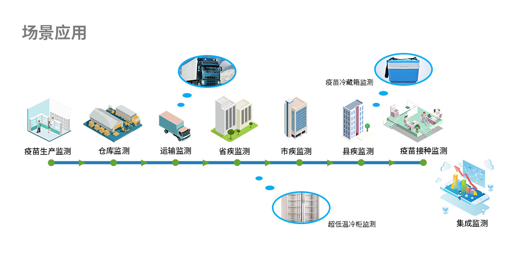 疫苗溫濕度物聯網場景應用